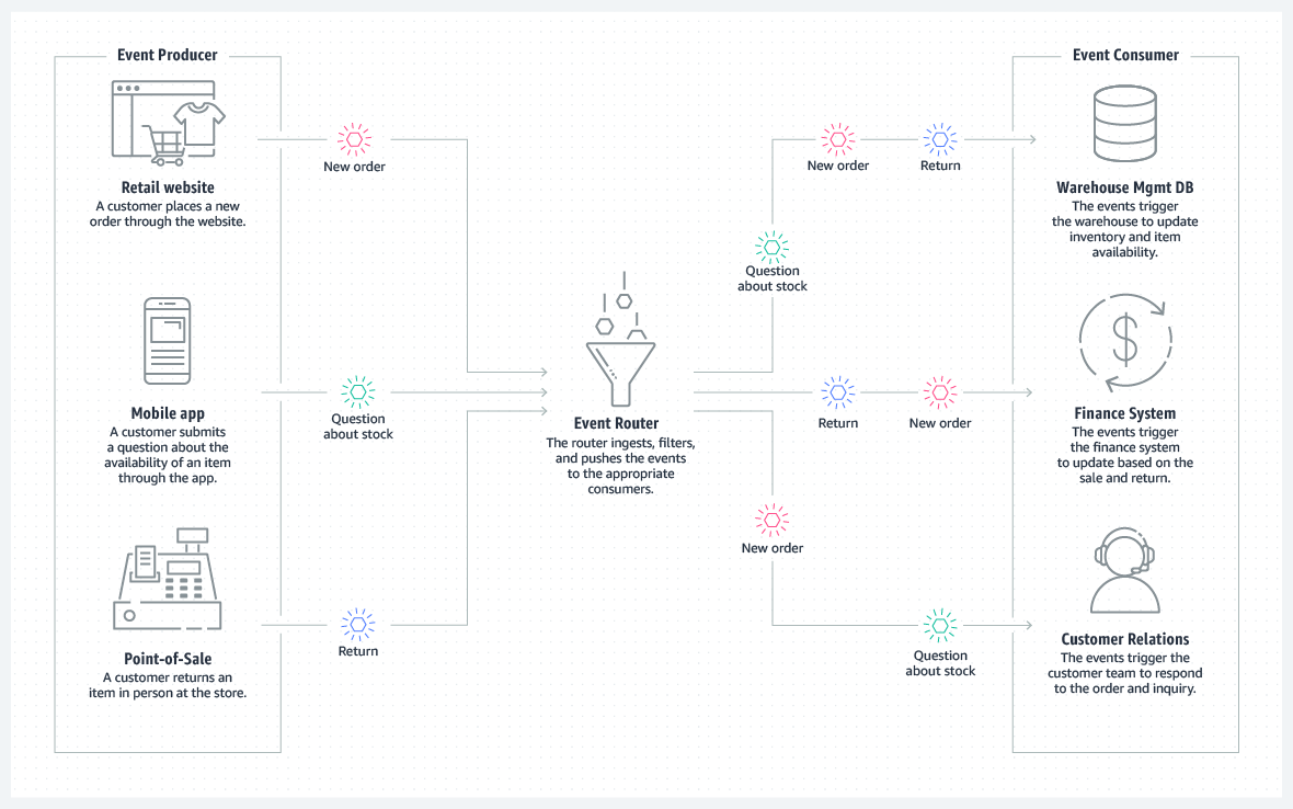 Event-Driven-Architecture-AWS