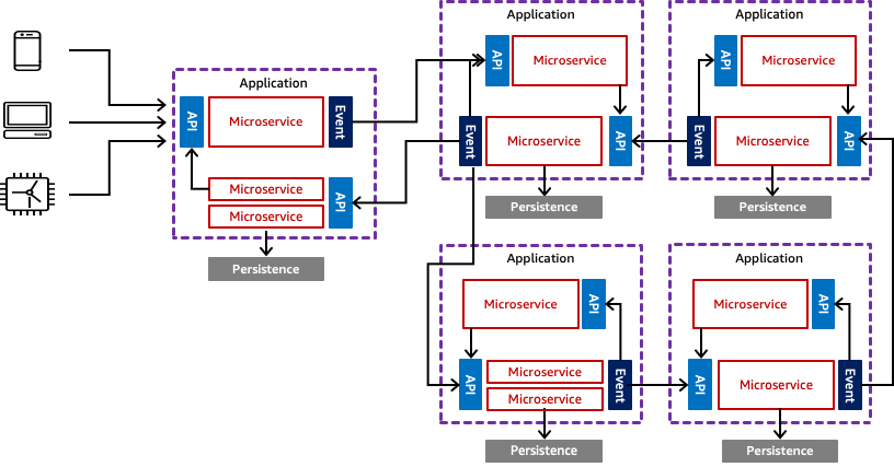 Scalability-AWS