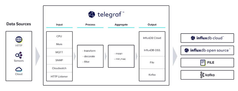 influxdata-telegraf