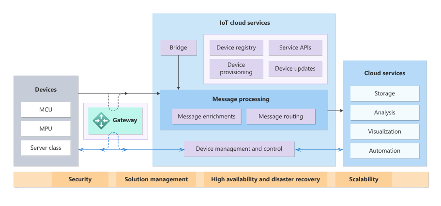 microsoft-azure-iot-solutions