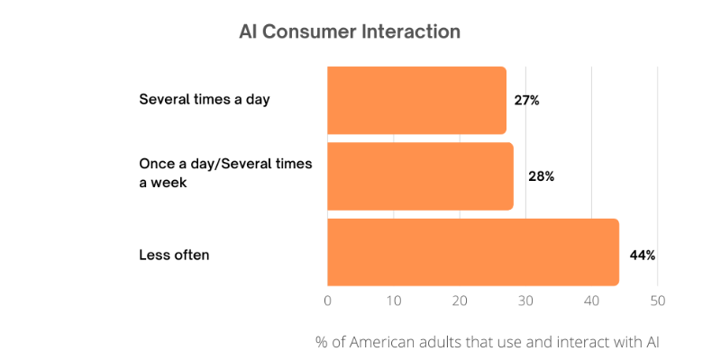 AI-user-interaction