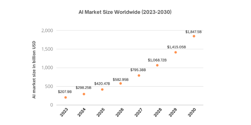 AI-worldwide-market-size