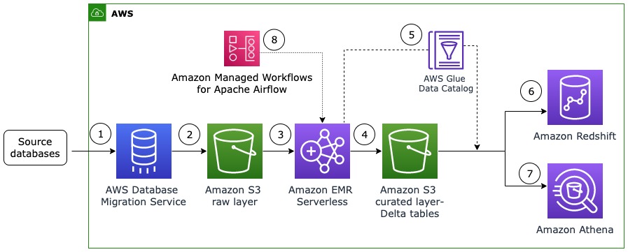 AWS-Data-Load