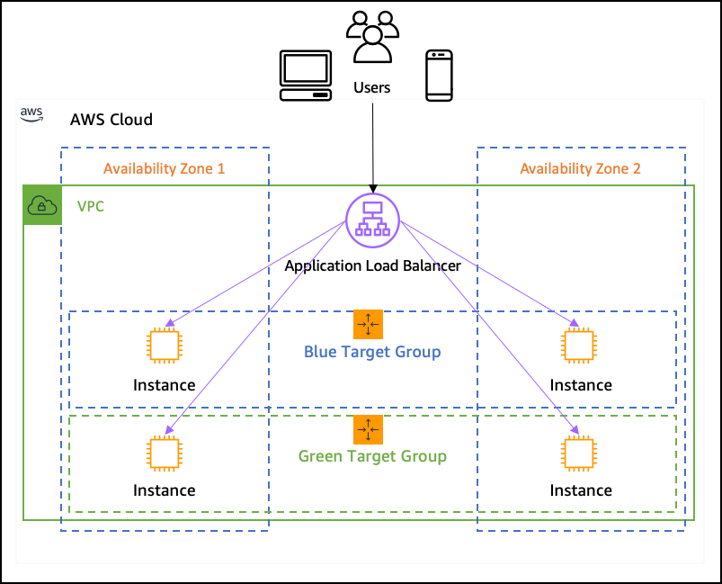 AWS-Load-Balance