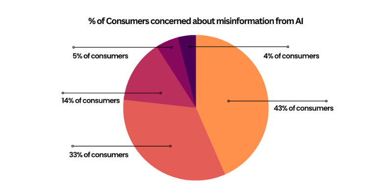 Consumers-concerned-about-AI-misinformation