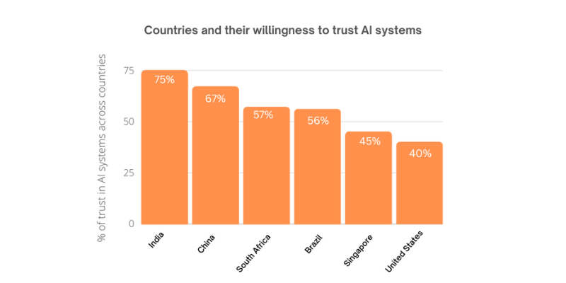 Countries-trust-in-AI-systems