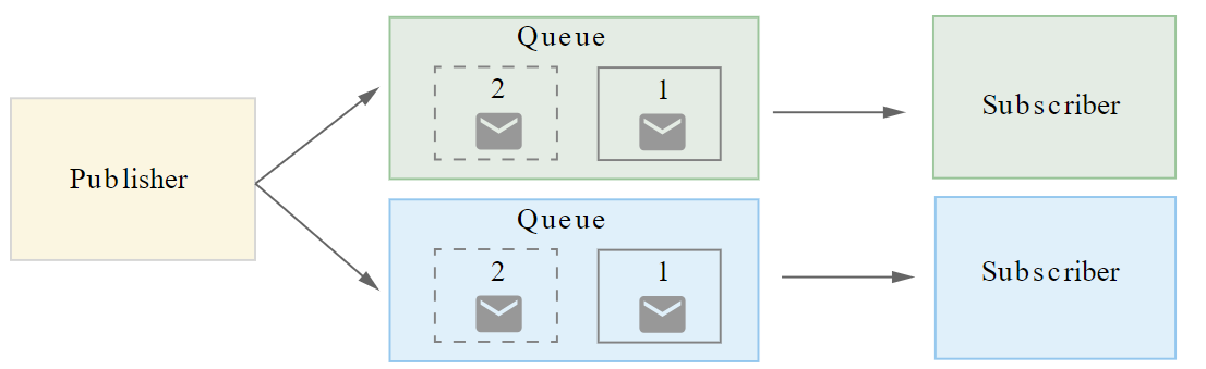 Event-Publishing-And-Subscribing