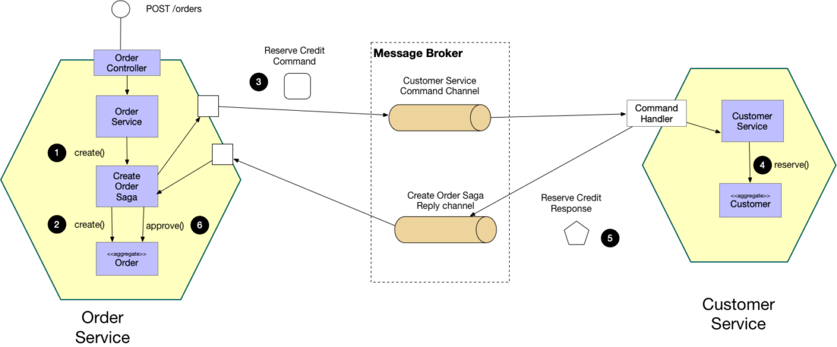 Microservices-Explained