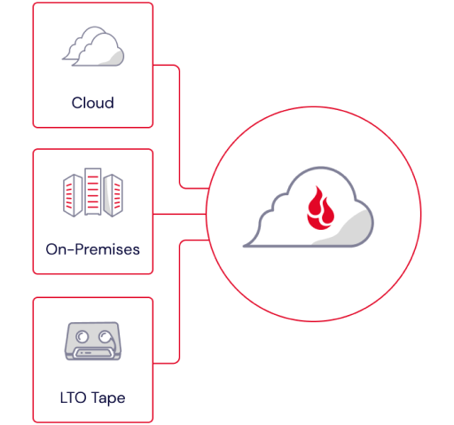 Backblaze Cloud Storage