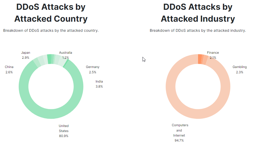 DDoS attacks