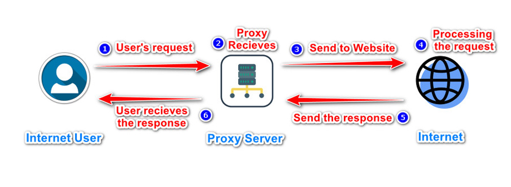 How Proxy Work