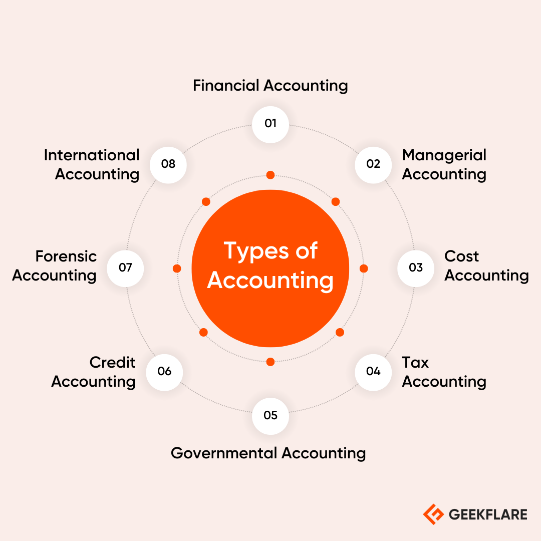 Types of Accounting