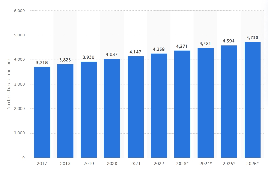 Number of Email users 2017 26