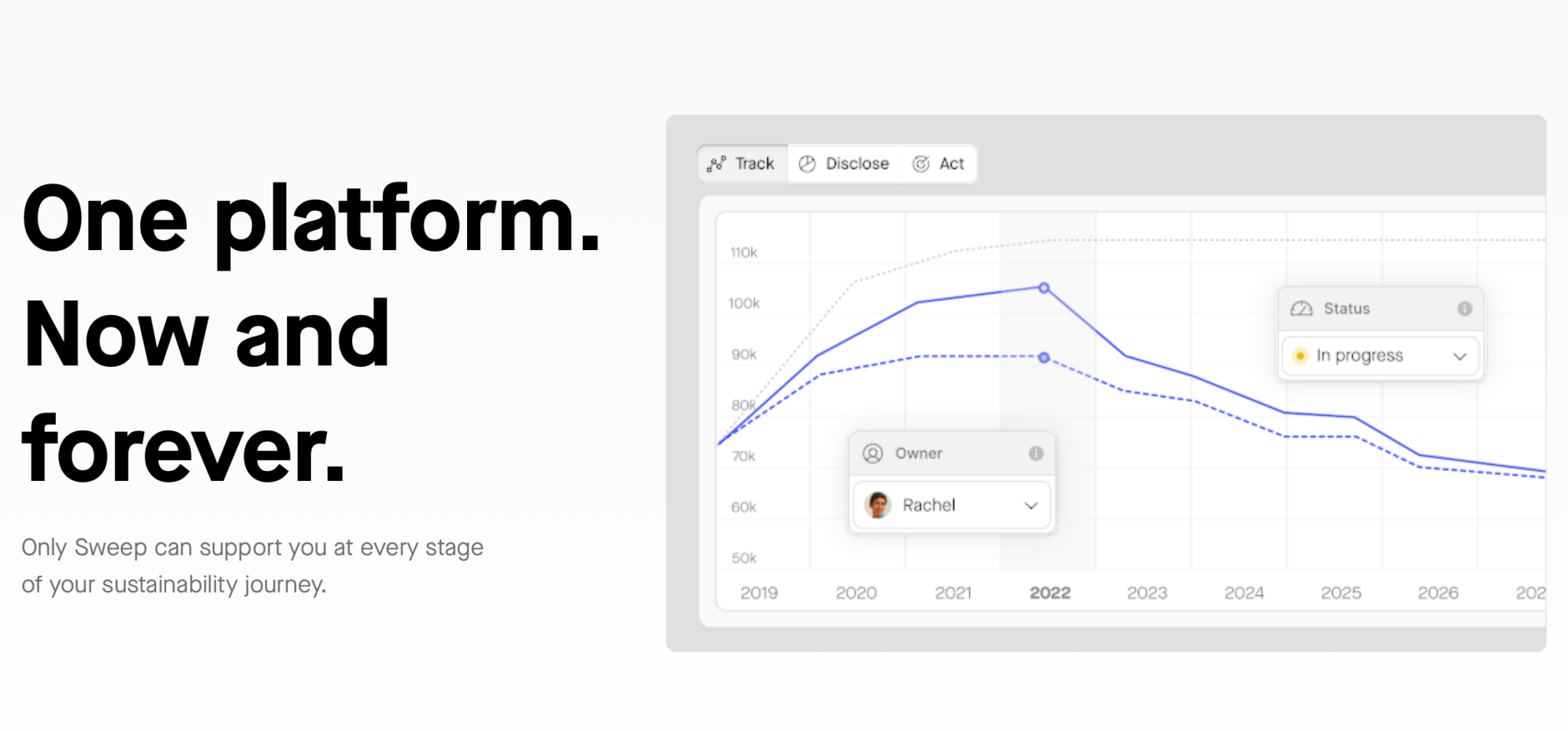 The image depicts Sweep’s sustainability chart