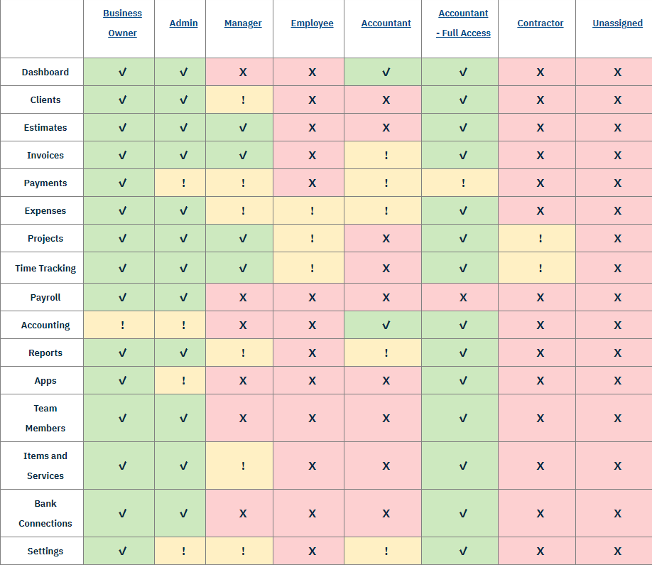 Freshbooks user roles and permissions