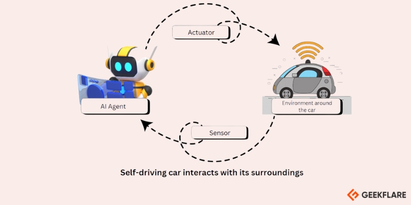 AI Agents interacts with environment to make a action