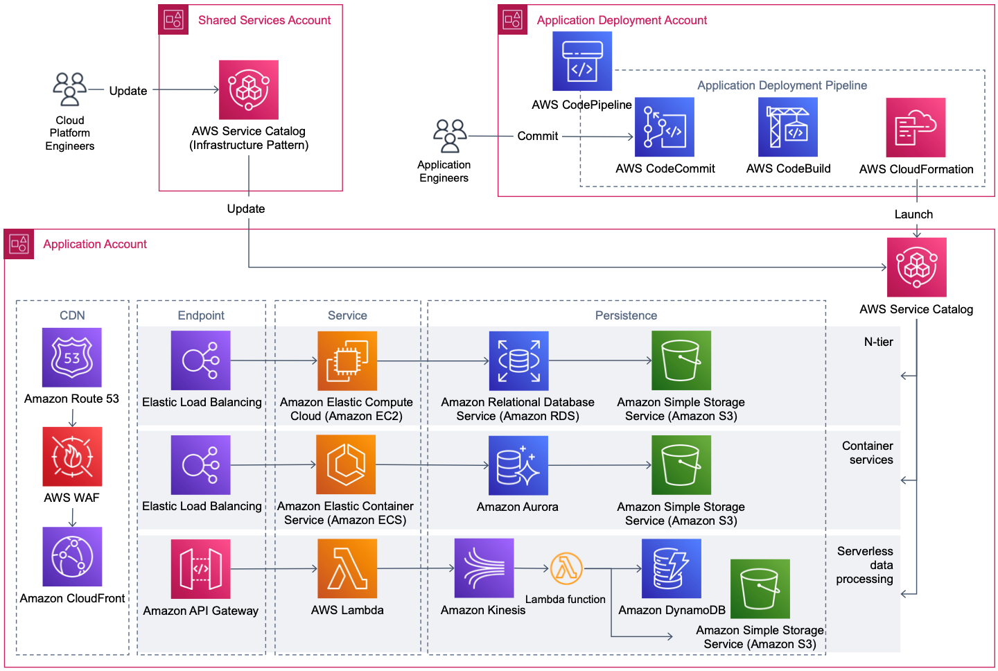 AWS Architecture Patterns