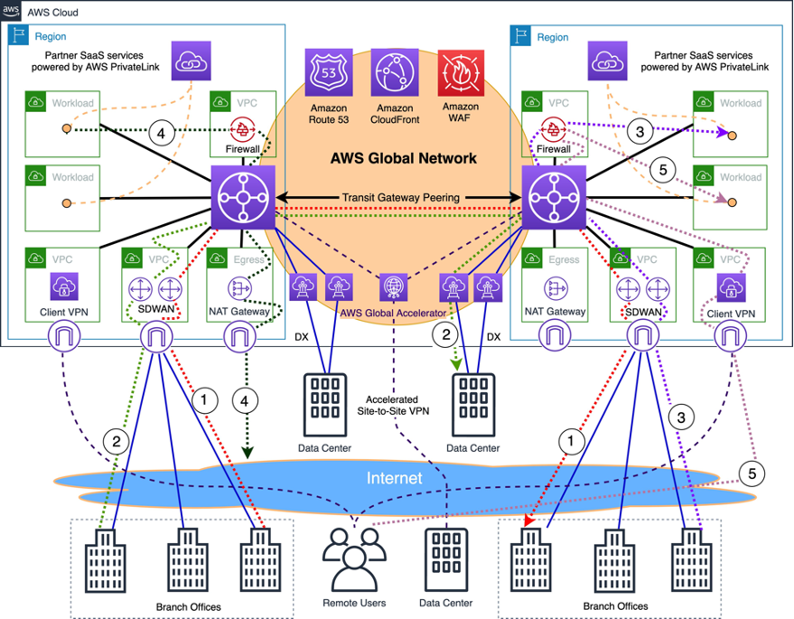 AWS Network Layer