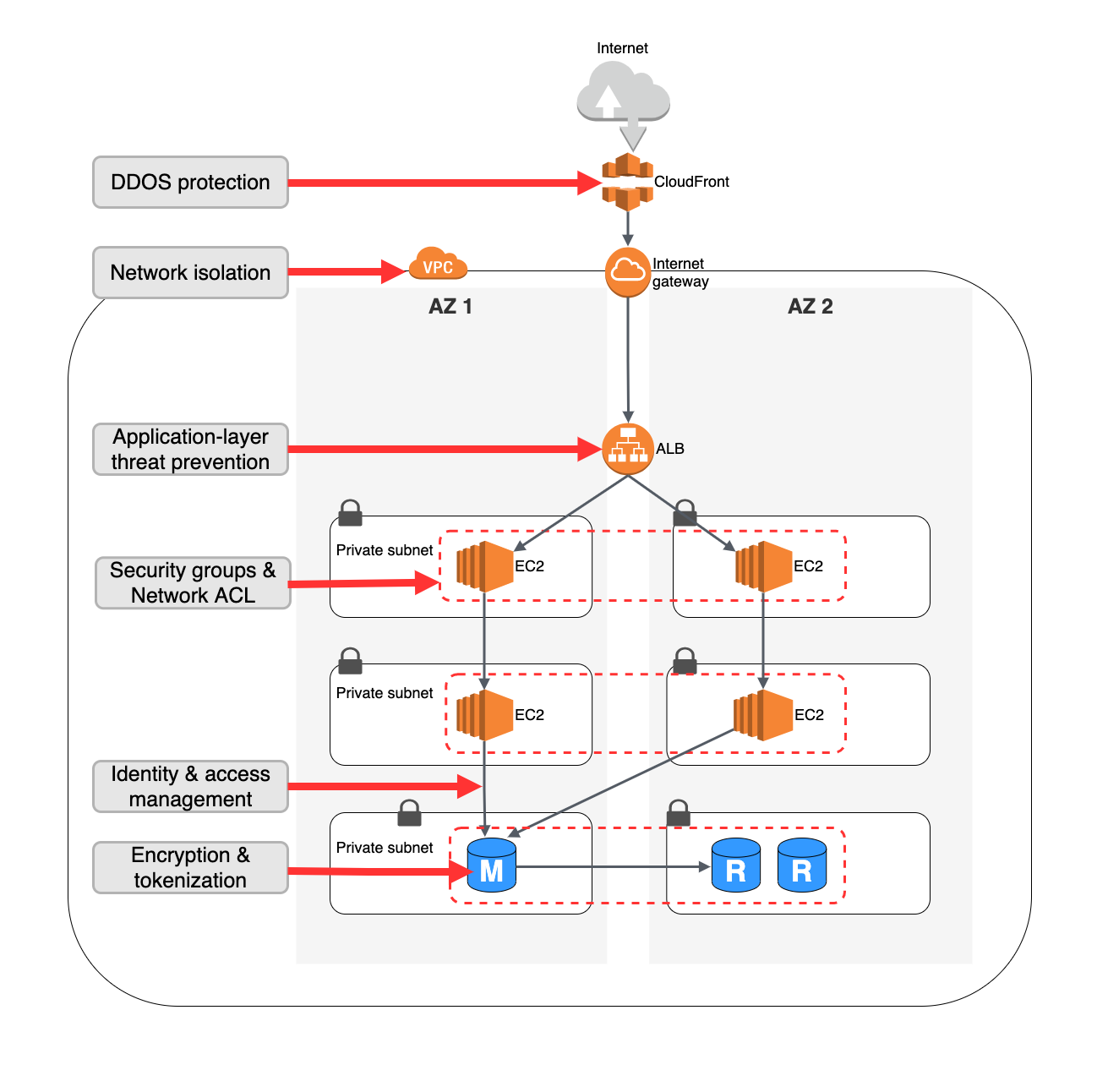 AWS Security Layer