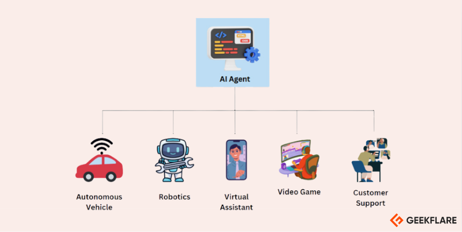 Applications of AI Agents