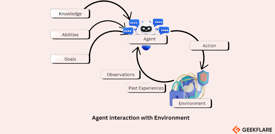 How AI Agents Work