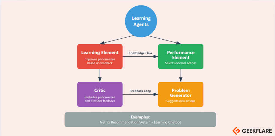 Learning Agents