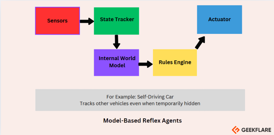 Model Based Reflex Agents