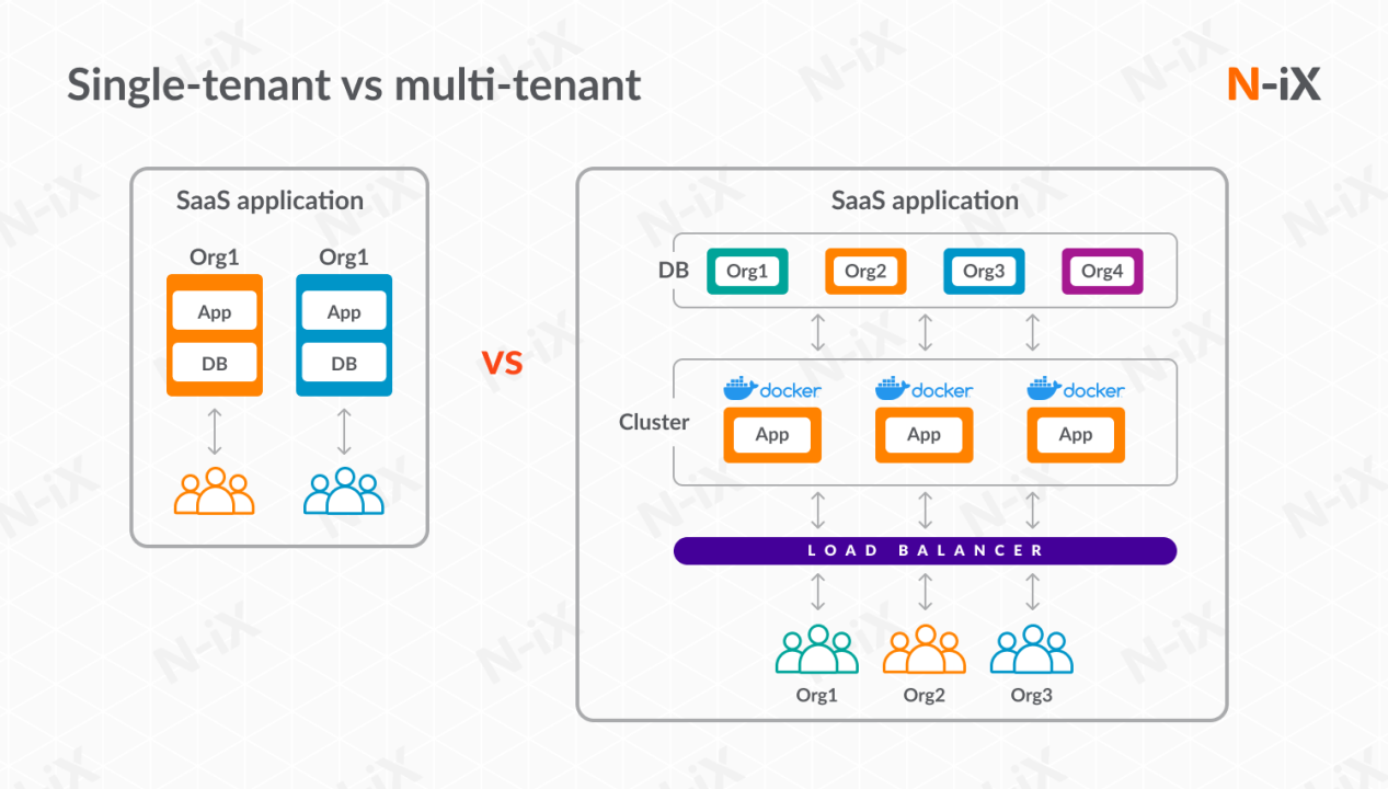 Multi Single Tenant