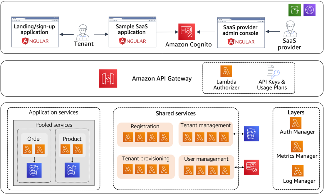 SaaS Multi Tenant Best Practices