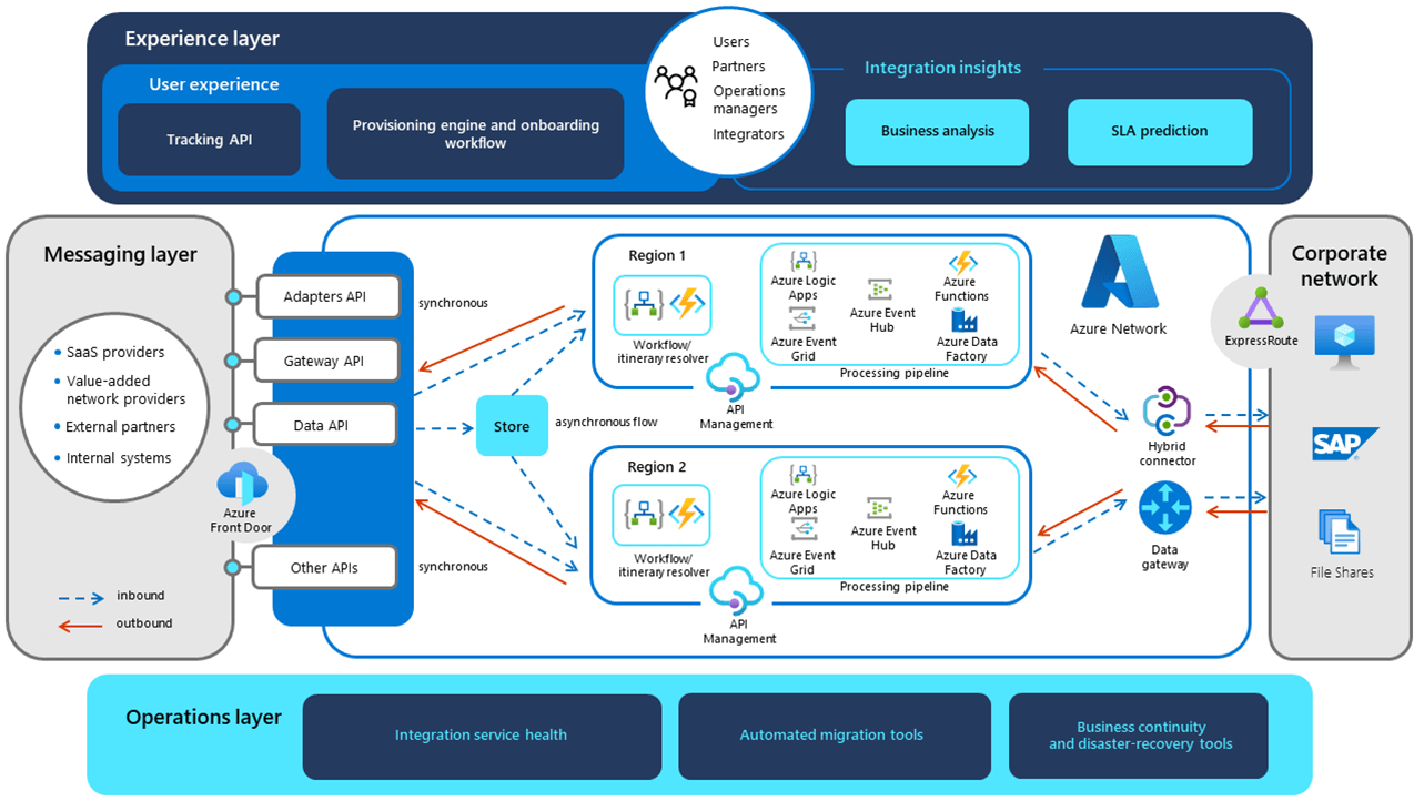 Saas Integration Layer