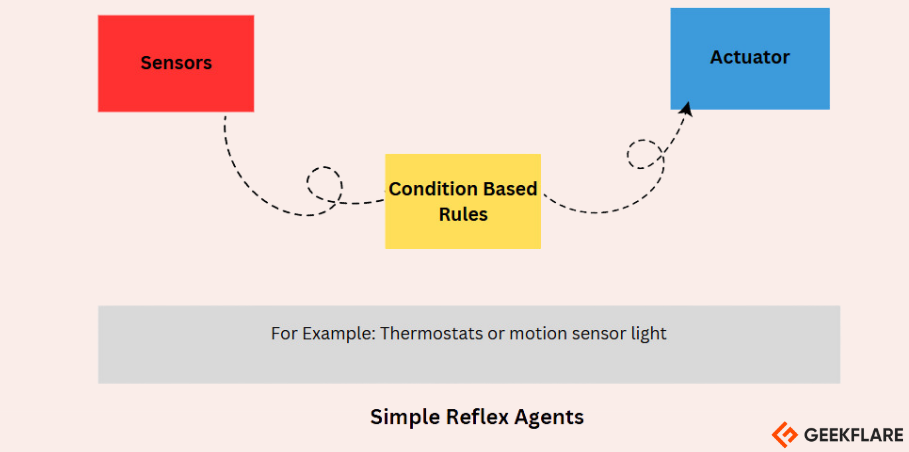 Simple Reflex Agents