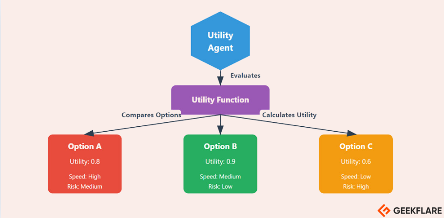 Utility Based Agents