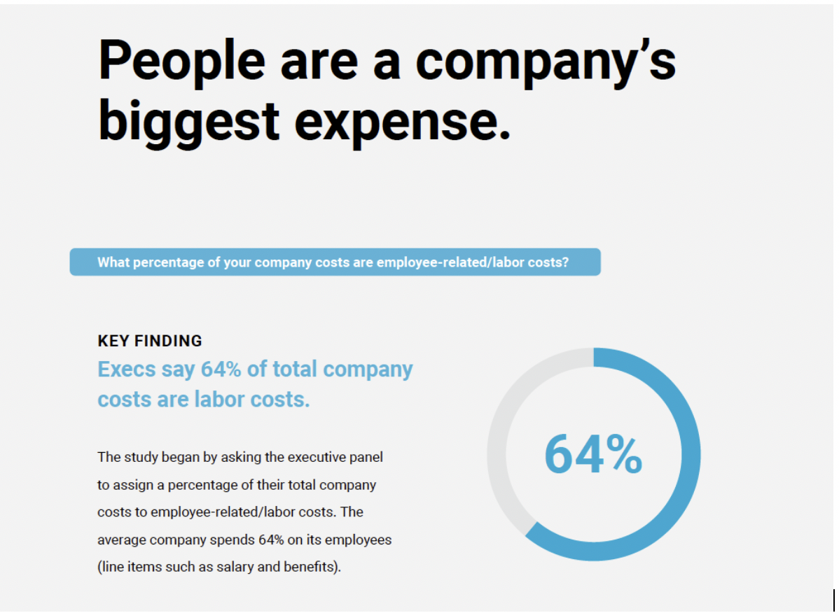 Infographic showing that people are a company's biggest expense. Text reads "What percentage of your company costs are employee-related/labor costs? Key finding: Execs say 64% of total company costs are labor costs, which includes line items such as salary and benefits.