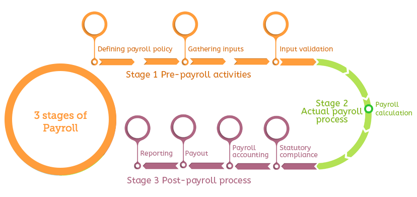 Flowchart showing the three stages of how a payroll system works. Stage 1 is defining payroll policy, gathering inputs, and validating input. Stage 2 is payroll calculation. Stage 3 is statutory compliance, payroll accounting, payout and reporting.