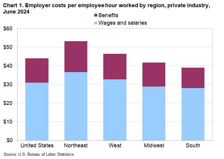 Bar graph showing Employer Costs for Employee Compensation by region 2024. The \Northeast is the highest at over $50 and the south is the lowest at just under $40