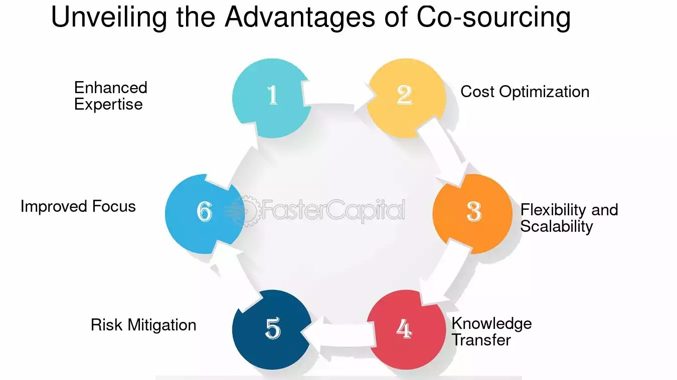 Infographic listing the advantages of co-sourcing. Text reads
Enhanced expertise
Improvided focus
Risk mitigation
Cost optimization
Flexibility and scalability
Knowledge transfer