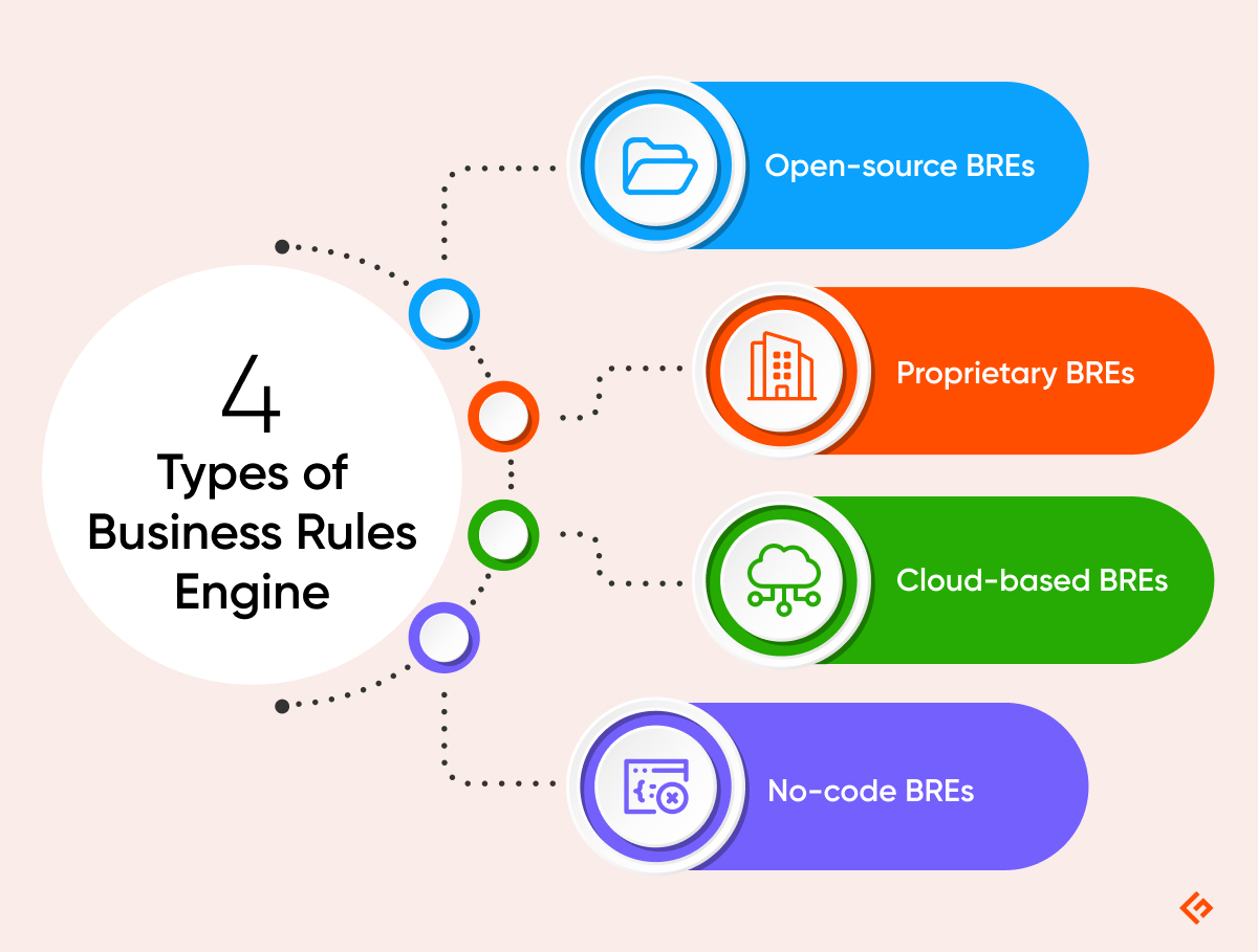 4 types of business rules Engine