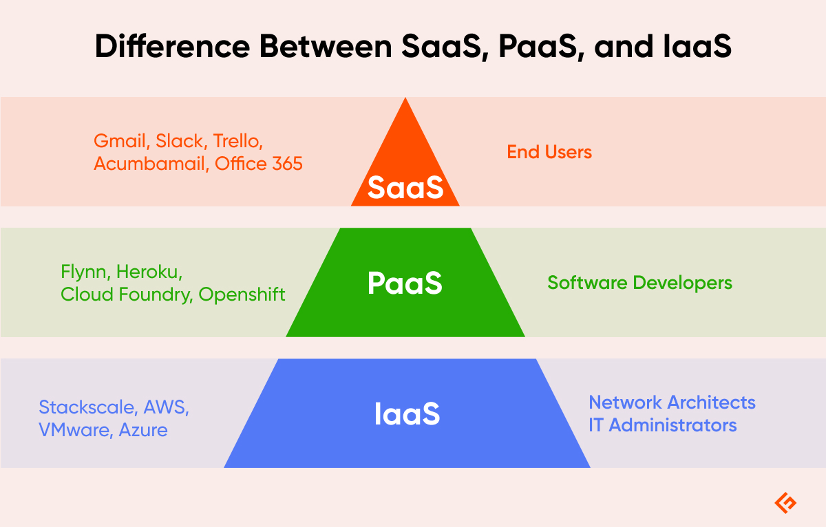 difference between saas paas and iaas