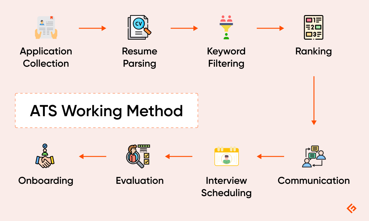 how do applicant tracking system work