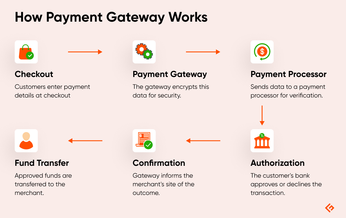 how payment gateway works