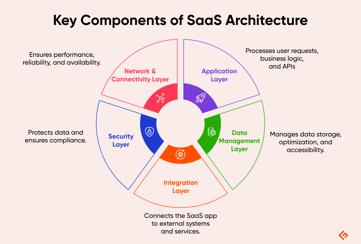 key components of saas architecture