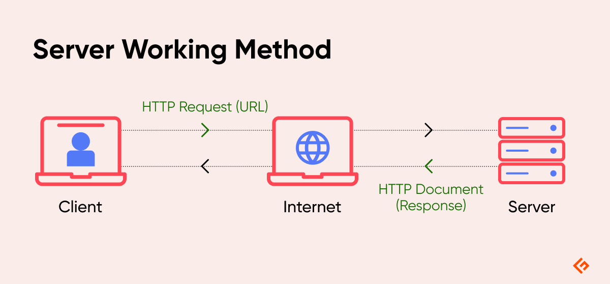 server working method