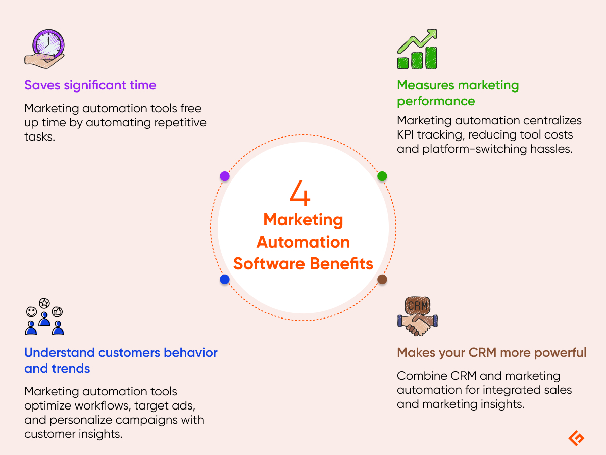 4 benefits of using marketing automation software