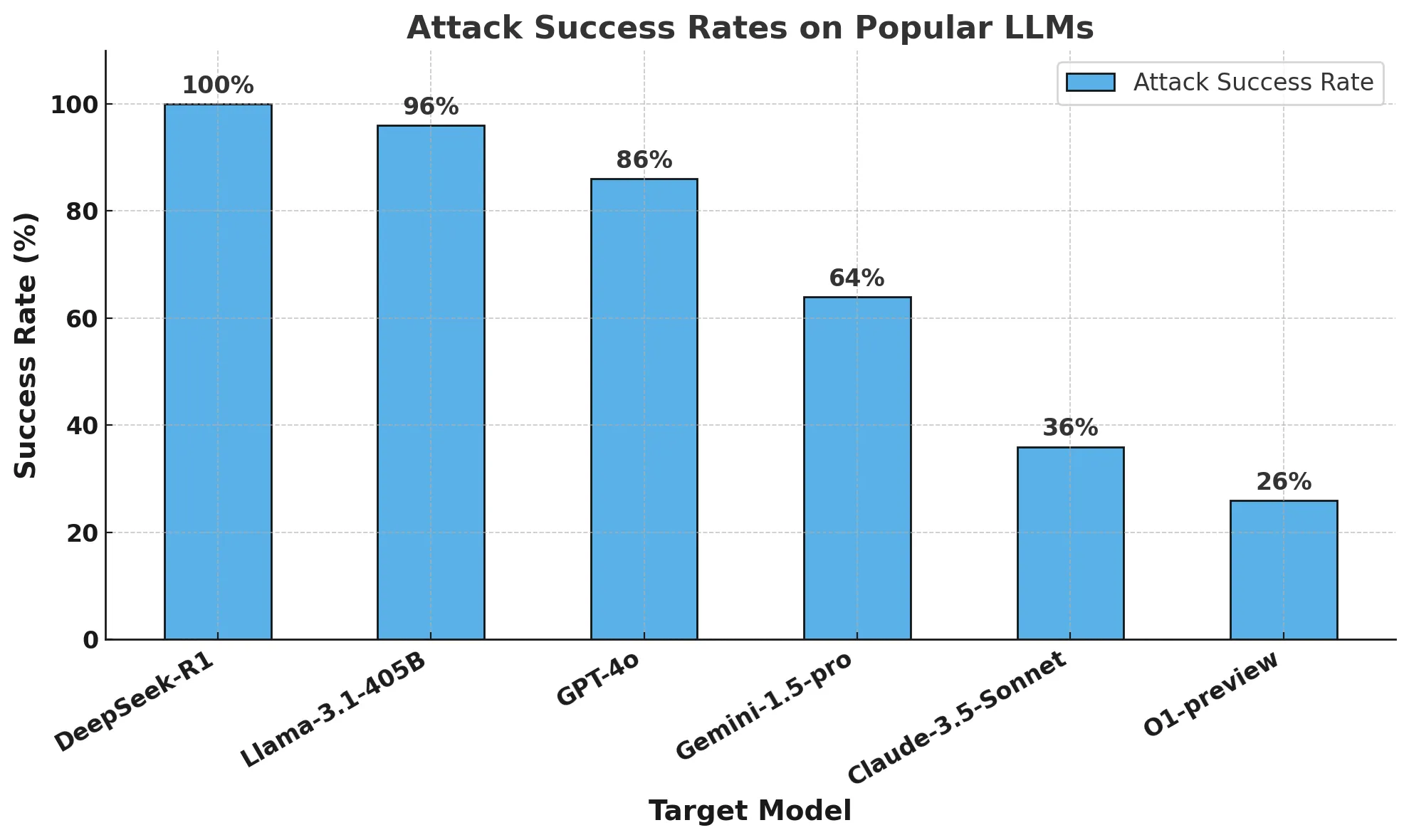 model safety bar chart