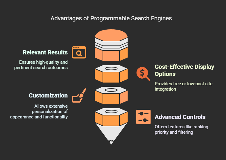 Benefits of Google CSE