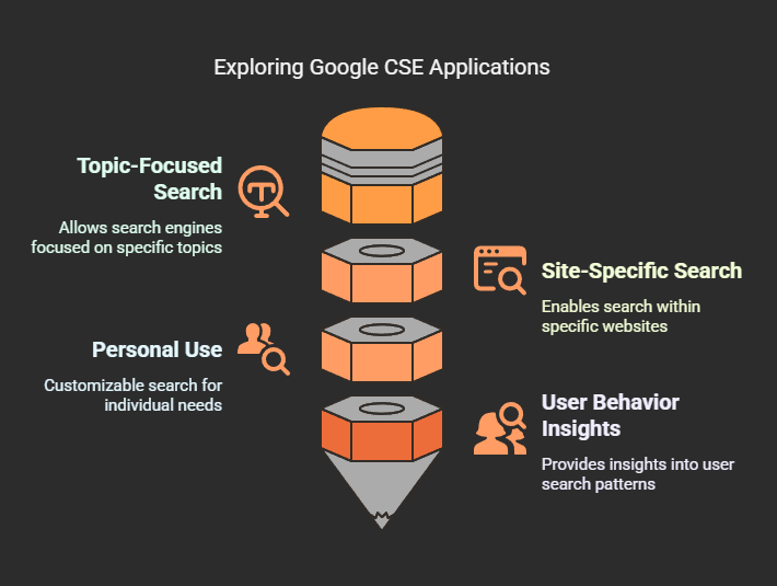 Google CSE use cases