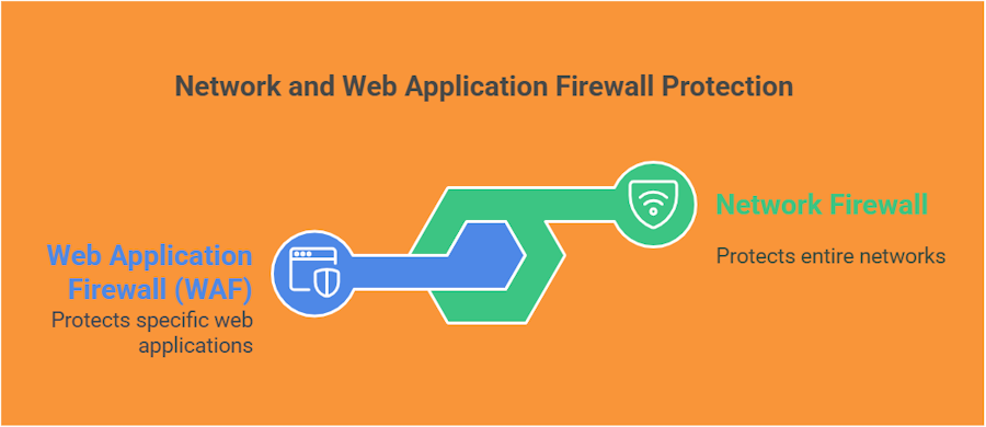 Network and web application firewall