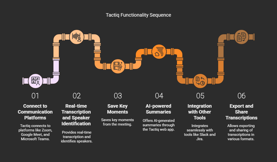 Tactiq working sequence 1