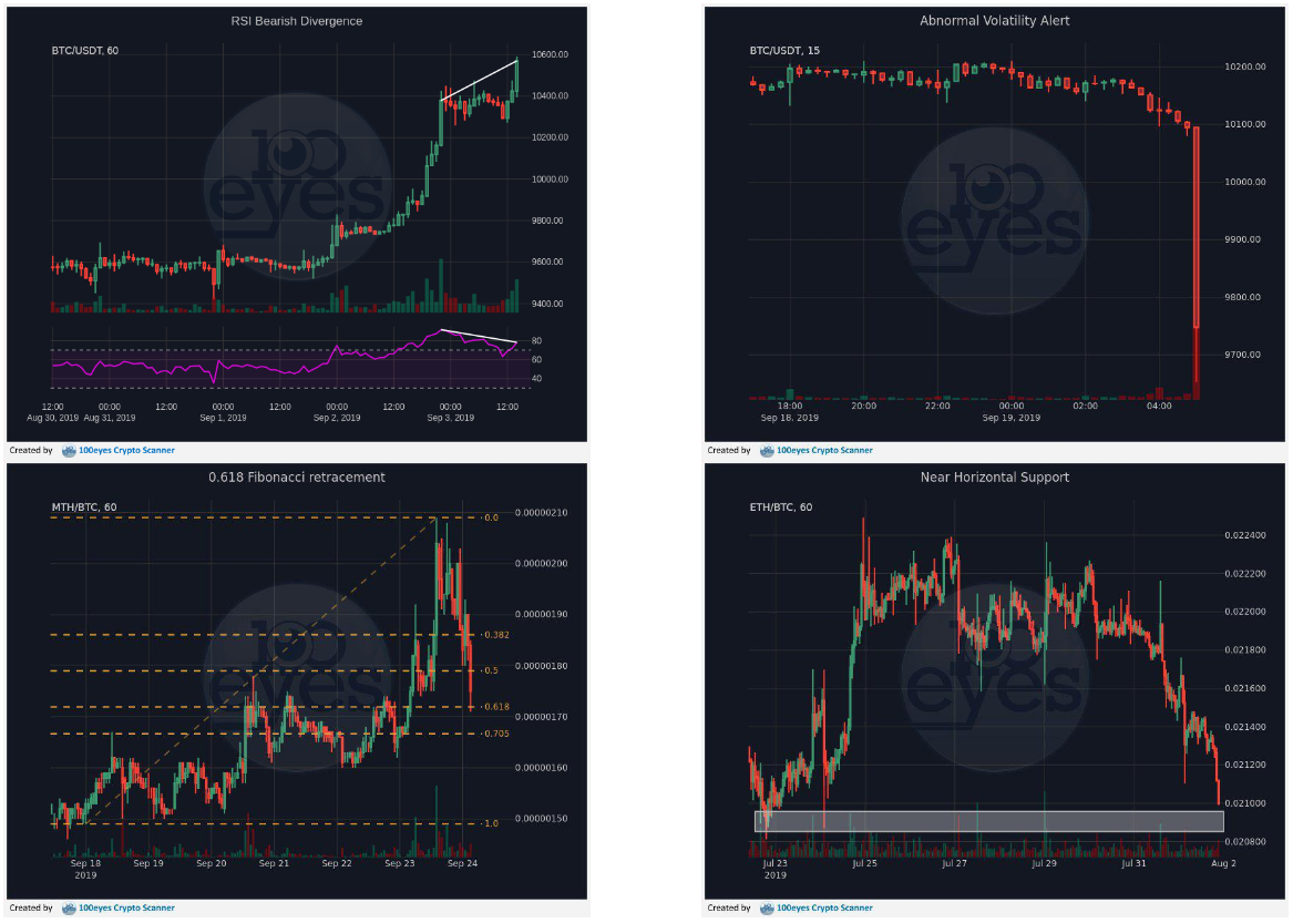 100 eyes crypto alterts