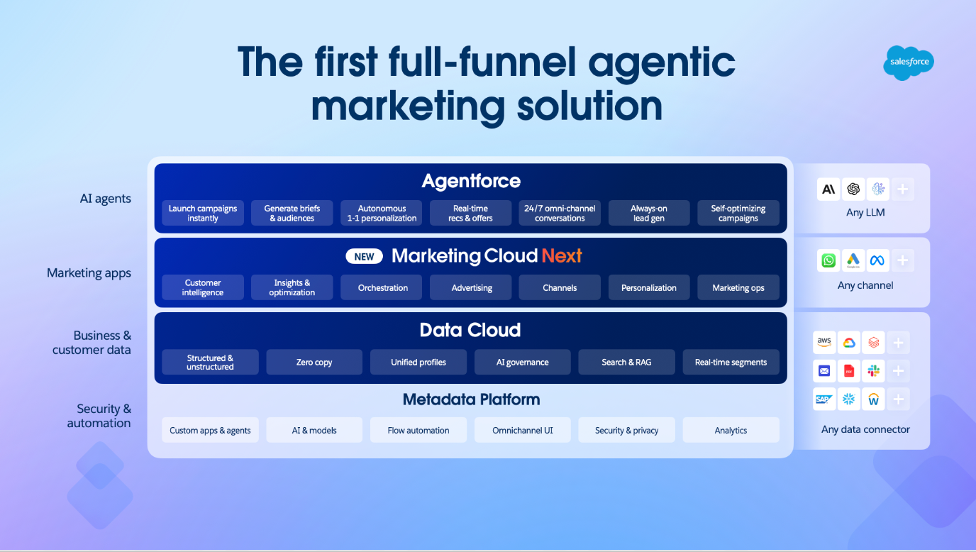 salesforce marketing